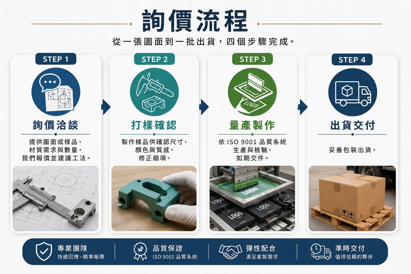 詢價流程:詢價洽談、打樣確認、量產製作、出貨交付
